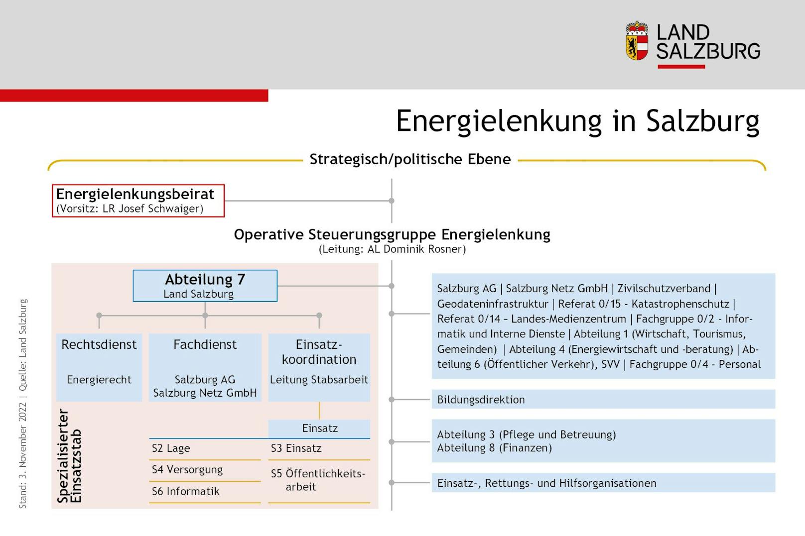 Dominik Rosner (Leiter Abteilung 7 sowie Leiter spezialisierter Einsatzstab) Siegfried Müllegger (Leiter Energietechnik Salzburg AG) und LR Josef Schwaiger informieren, wie sich das Land Salzburg auf mögliche Energielenkung vorbereitet.