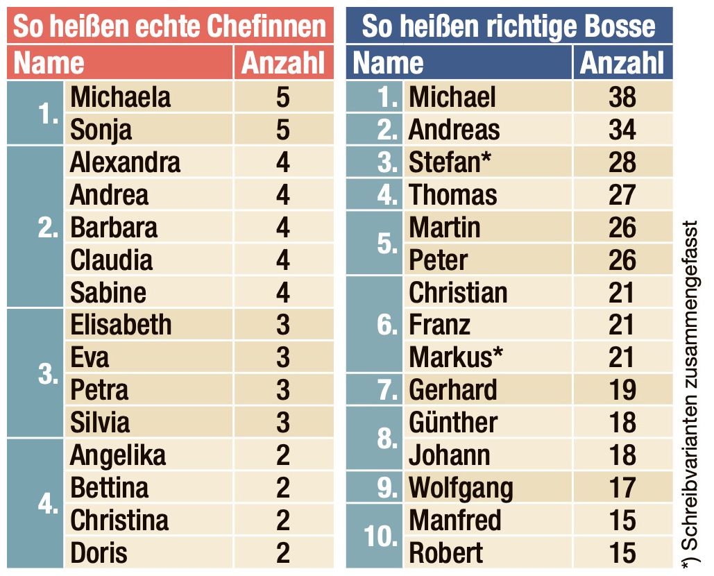 Namen Top-Manager