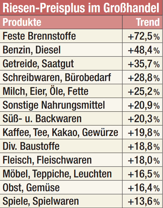 Die Preise im Großhandel