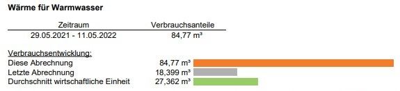 Die Familie aus Wien-Meidling soll zwischen Mai 2021 und Mai 2022 mehr als vier Mal so viel Warmwasser verbraucht haben als sonst.
