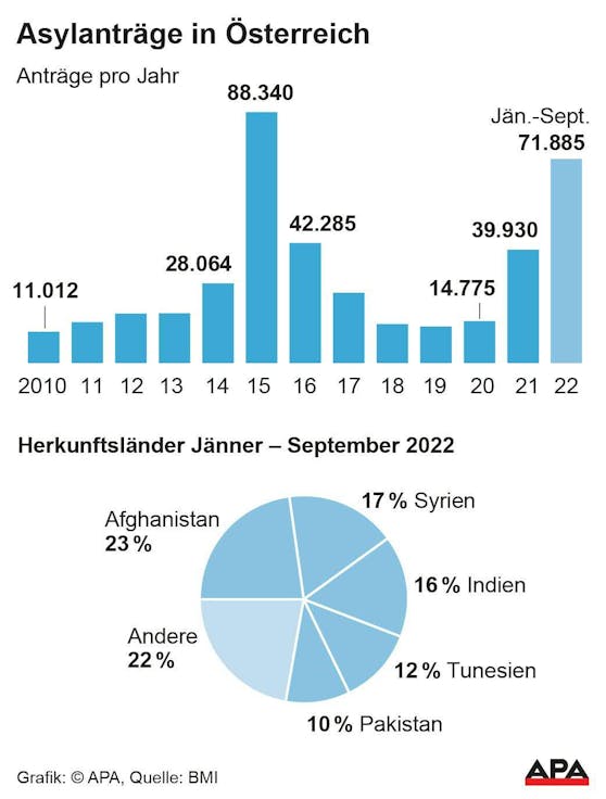 Bereits über 70.000 Asylanträge in diesem Jahr in Österreich.