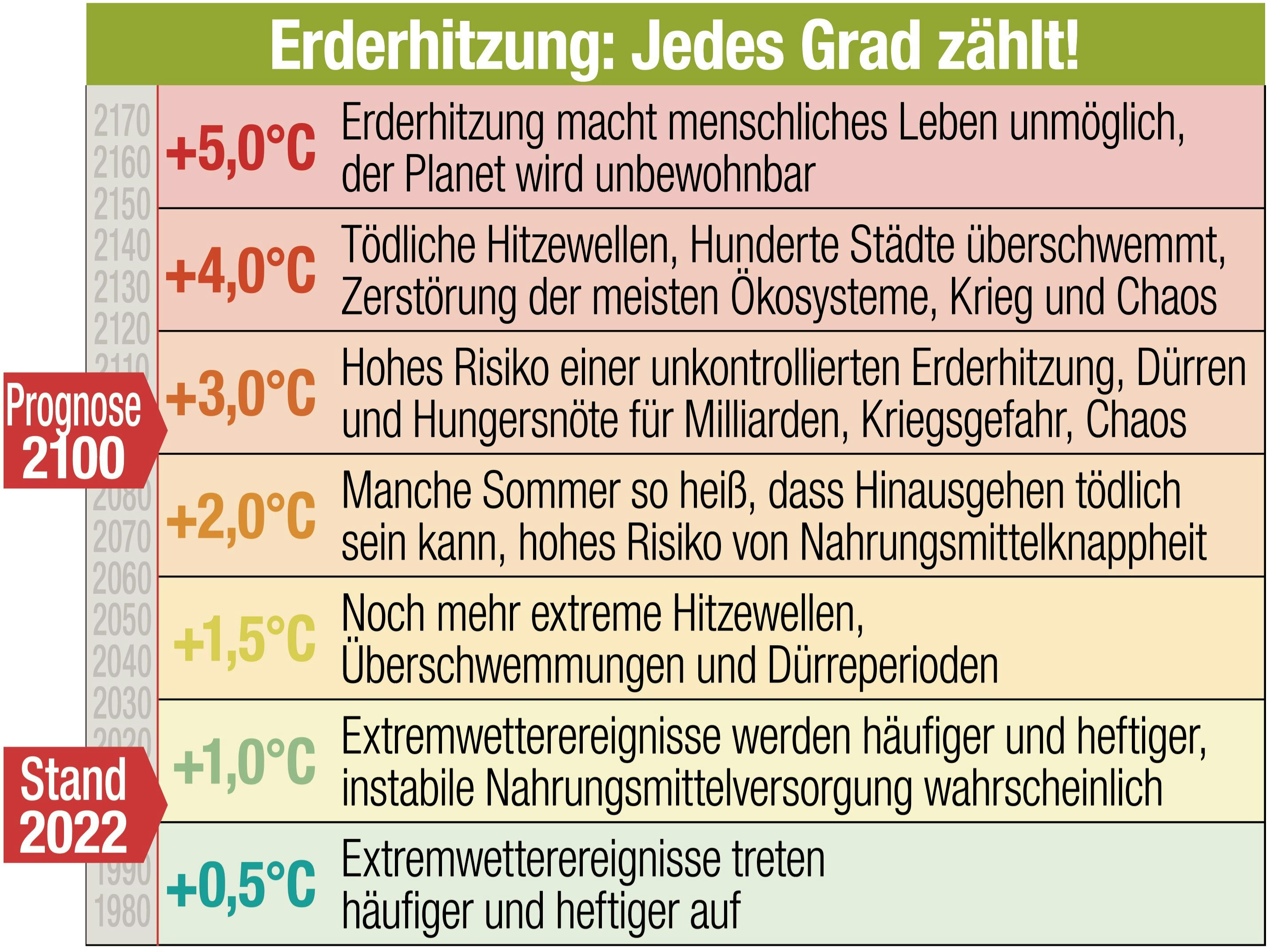 Nahezu täglich erreichen uns Meldungen über Wetterextreme, Muren, Überschwemmungen, Hitzerekorde. Diese Ereignisse hängen direkt mit der Klimakrise zusammen und werden in den nächsten Jahren weltweit zunehmen - auch hier in Österreich.
