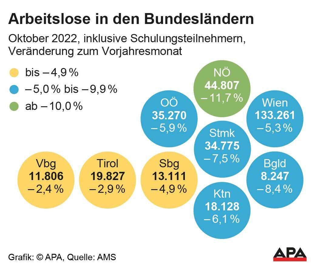 Die Arbeitsmarkt-Daten vom Oktober 2022