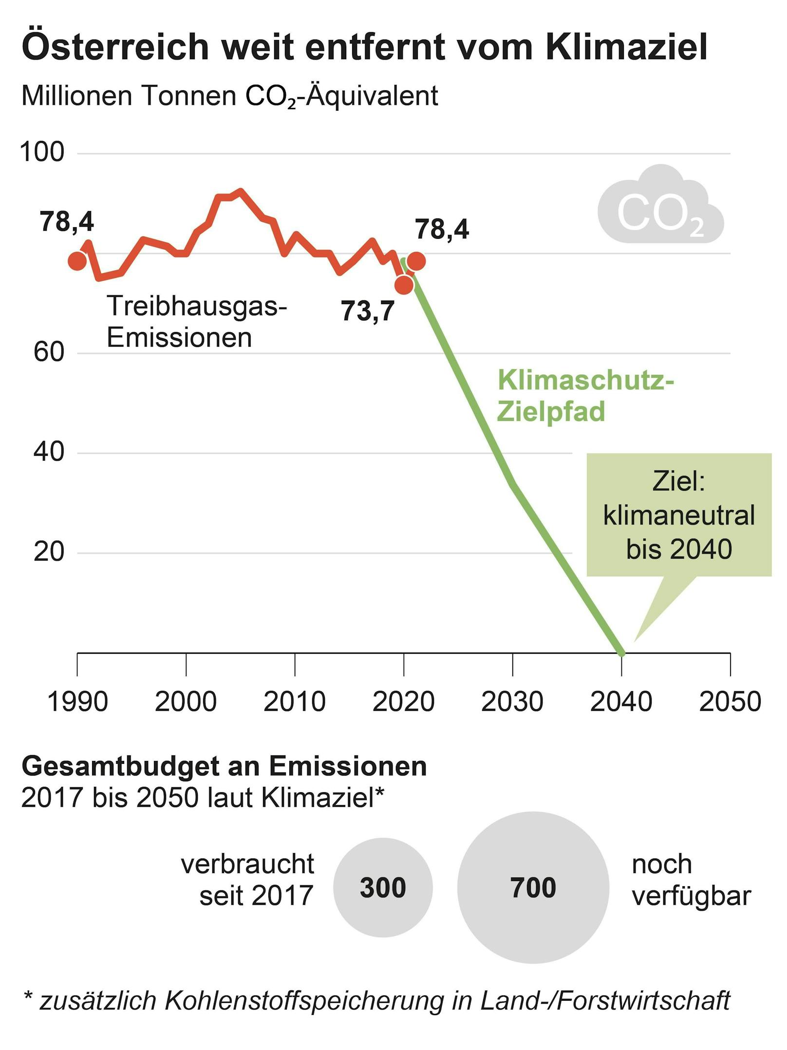 Schon jetzt zeichnet sich ab, dass Österreich sein Klimaziel für 2030 gravierend verfehlen wird.