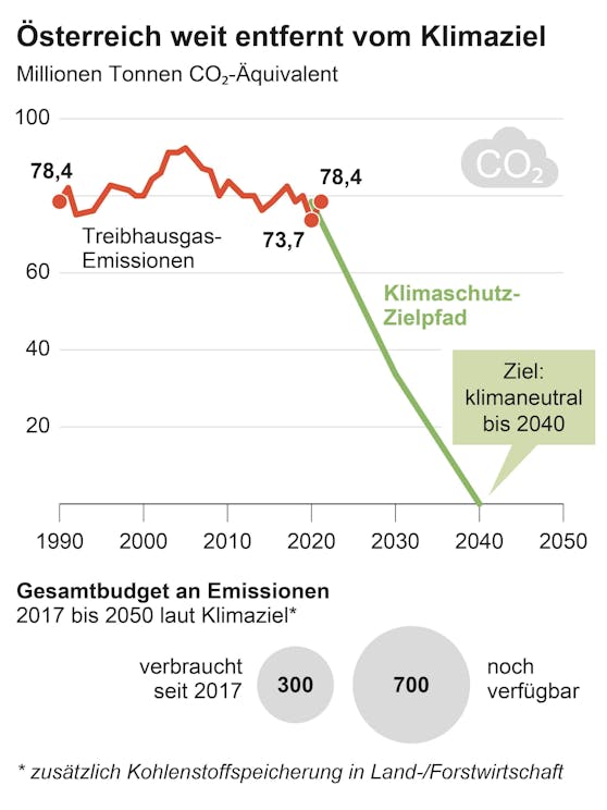 Schon jetzt zeichnet sich ab, dass Österreich sein Klimaziel für 2030 gravierend verfehlen wird.