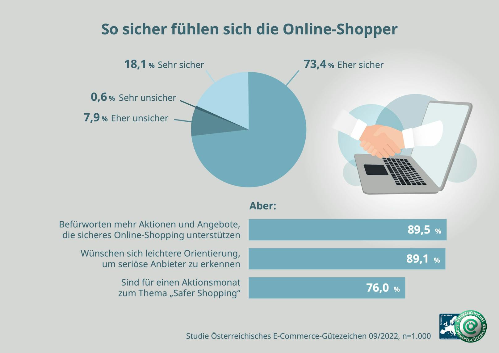 89,5 % aller Befragten befürworten mehr Aktionen und Angebote, die sicheres Online-Shopping unterstützen