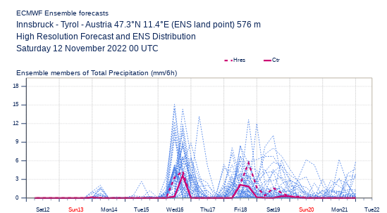 Die Wahrscheinlichkeit für Niederschlag nimmt im Alpenraum etwas zu.