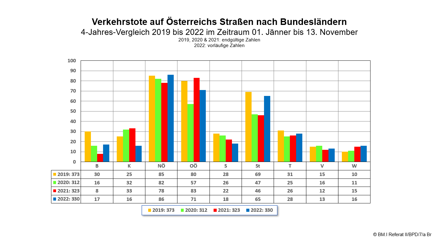 Im Zeitraum 1.Jänner bis 13. November 2022 gab es in Österreich 330 Verkehrstote.