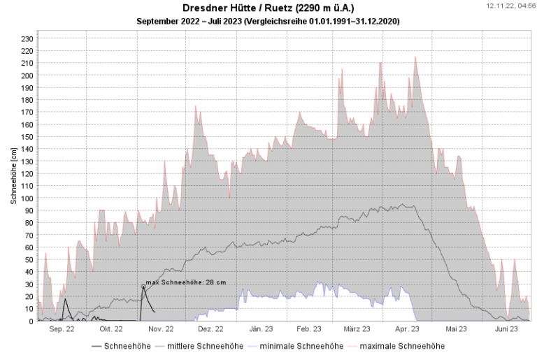 Schneelage in den Stubaier Alpen.