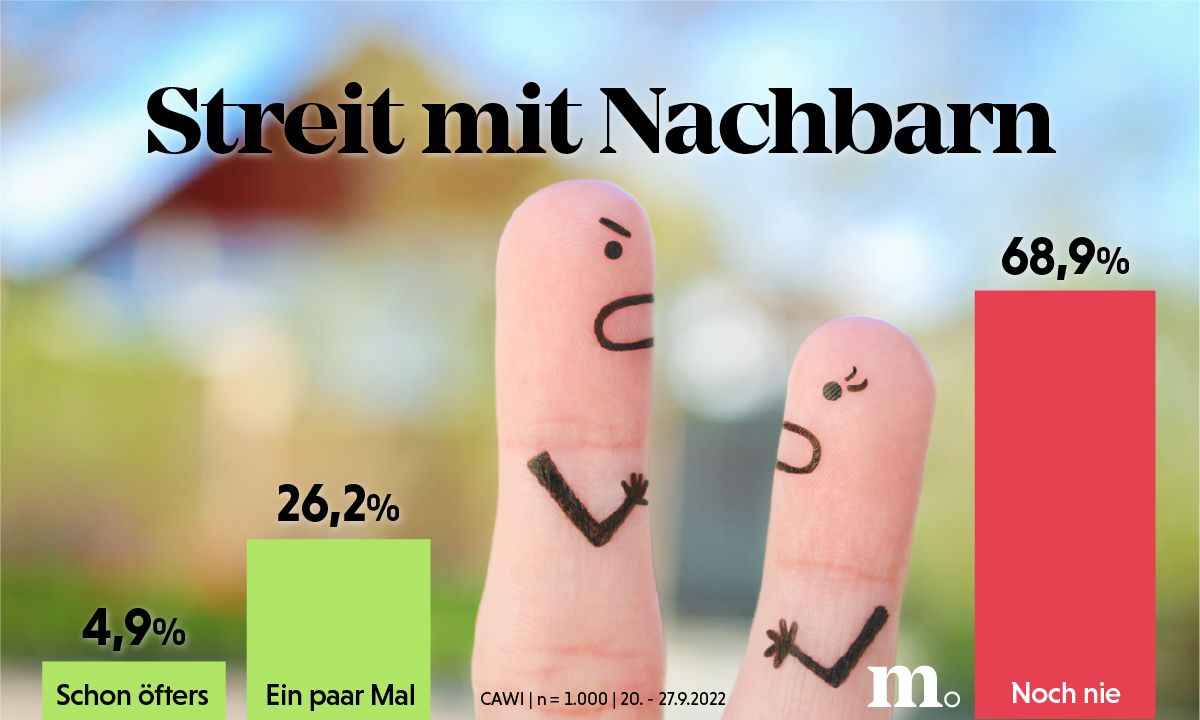 Grafik Häufigkeit von Nachbarschaftsstreitigkeiten