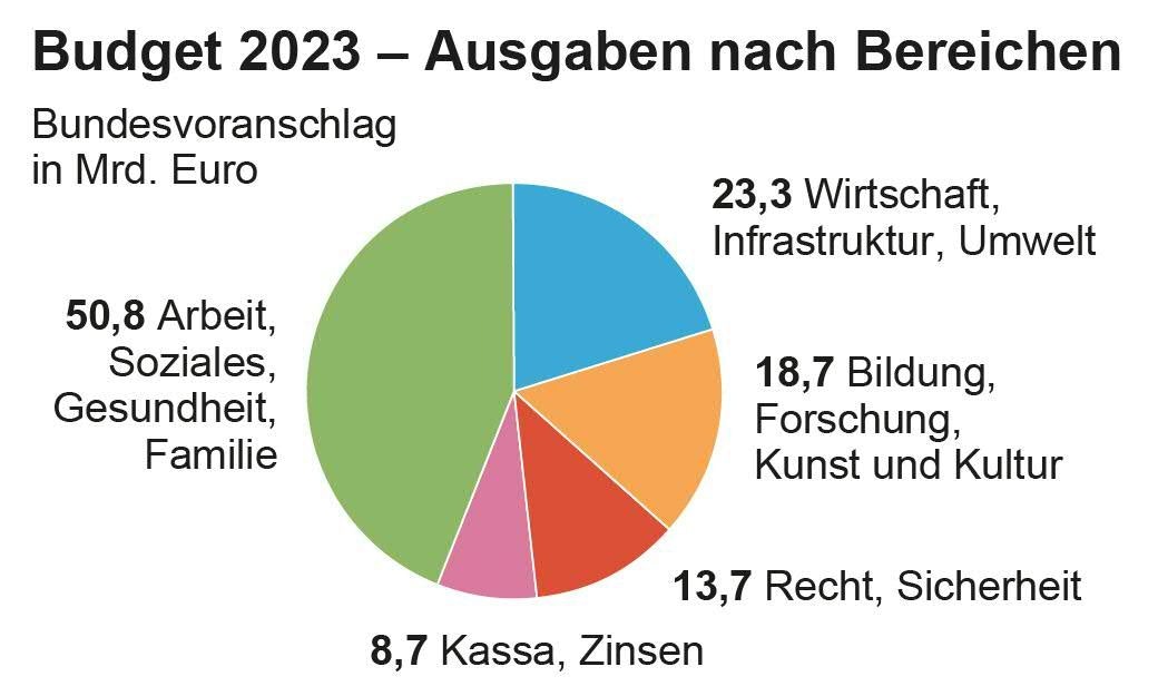 Der Budgetentwurf 2023 im Detail.