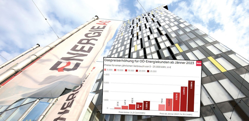 Mit Jänner zahlen auch die Kunden der Energie AG OÖ deutlich mehr für Gas und Strom.