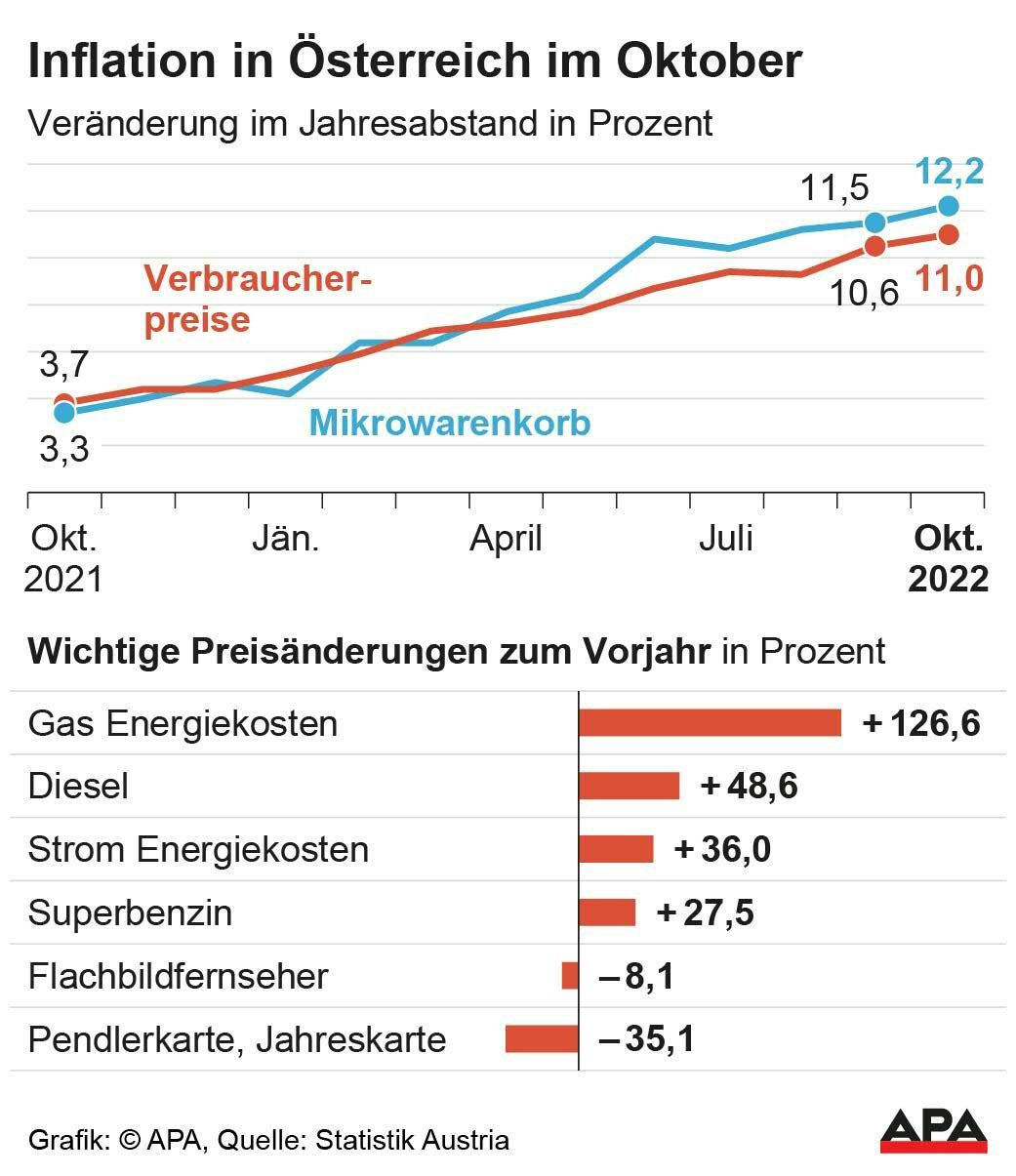 Entwicklung der Inflation