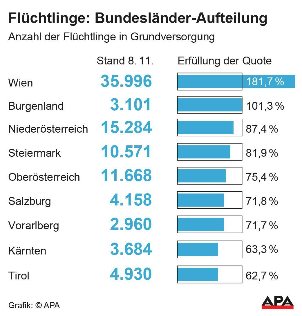 So viele Flüchtlinge sind in Österreich derzeit verteilt