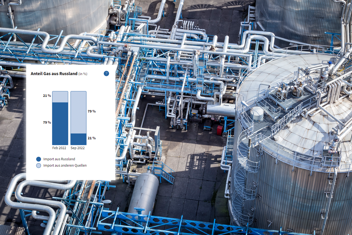 Die Abhängigkeit von russischem GAs konnte drastisch reduziert werden.