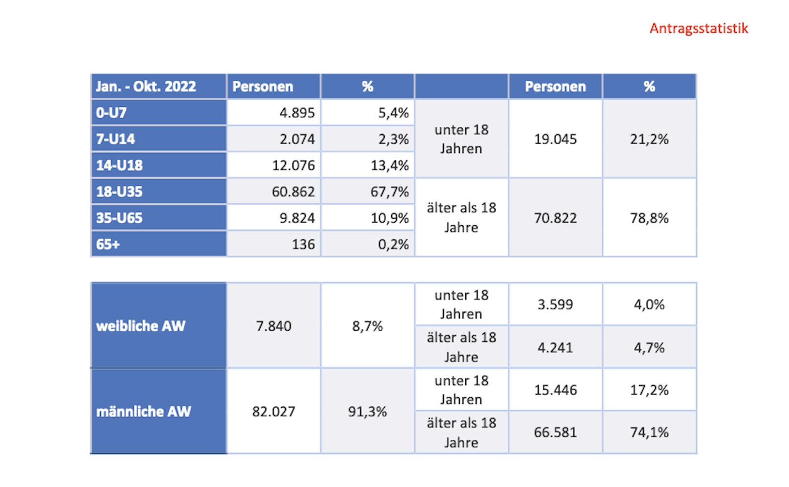 Die Altersstruktur: 89 % sind unter 35 Jahre.