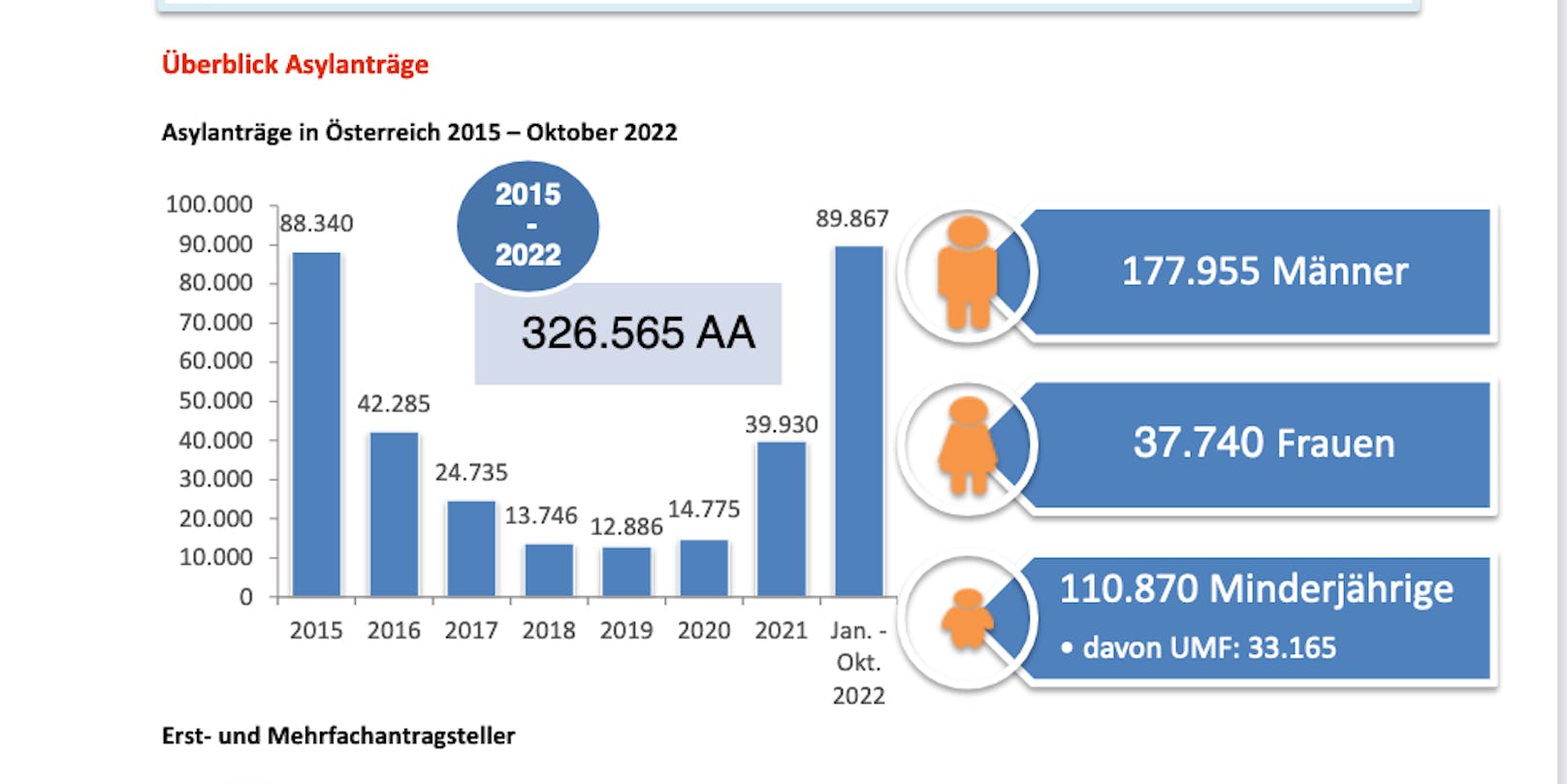 2022 überholte das "Asyljahr" 2015