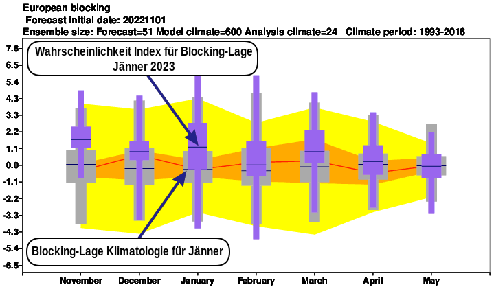 Prognose des „Blocking-Lage Index“ für die kommenden Monaten im Vergleich zur langjährigen Klimatologie.