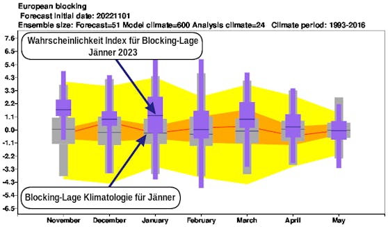 Prognose des „Blocking-Lage Index“ für die kommenden Monaten im Vergleich zur langjährigen Klimatologie.