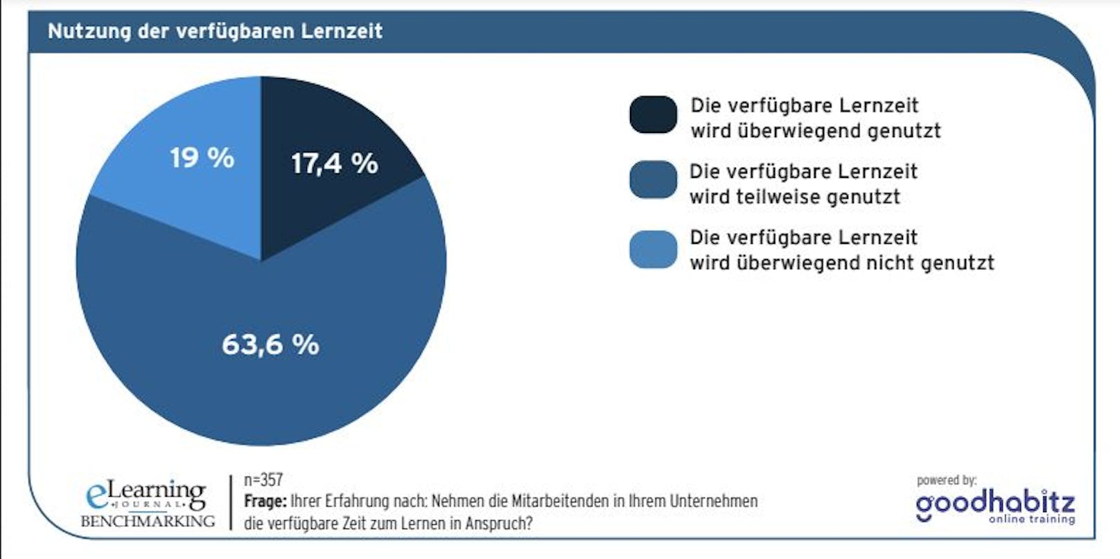 eLearning Journal & GoodHabitz präsentiert eLearning Studie 2022 über Lernzeit und Erfolgsmessung von E-Learning