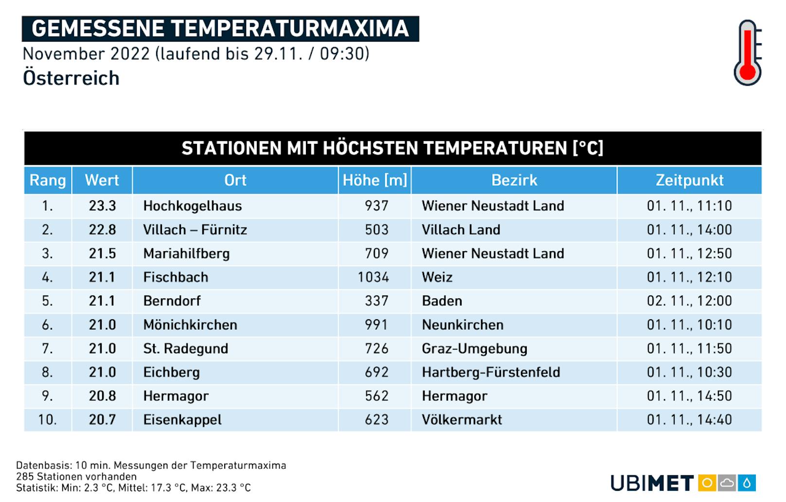 Die Höchsttemperatur im November belief sich auf 23,3 Grad im Bezirk Wiener Neustadt-Land.