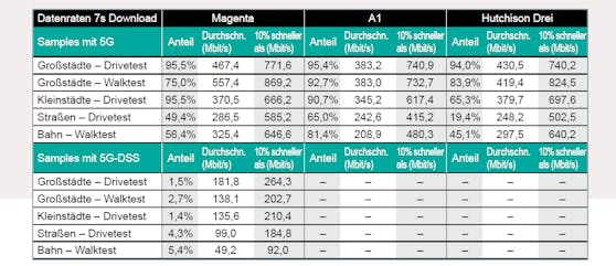 Connect-Mobilfunknetztest verleiht Magenta die Bestnote "Überragend".