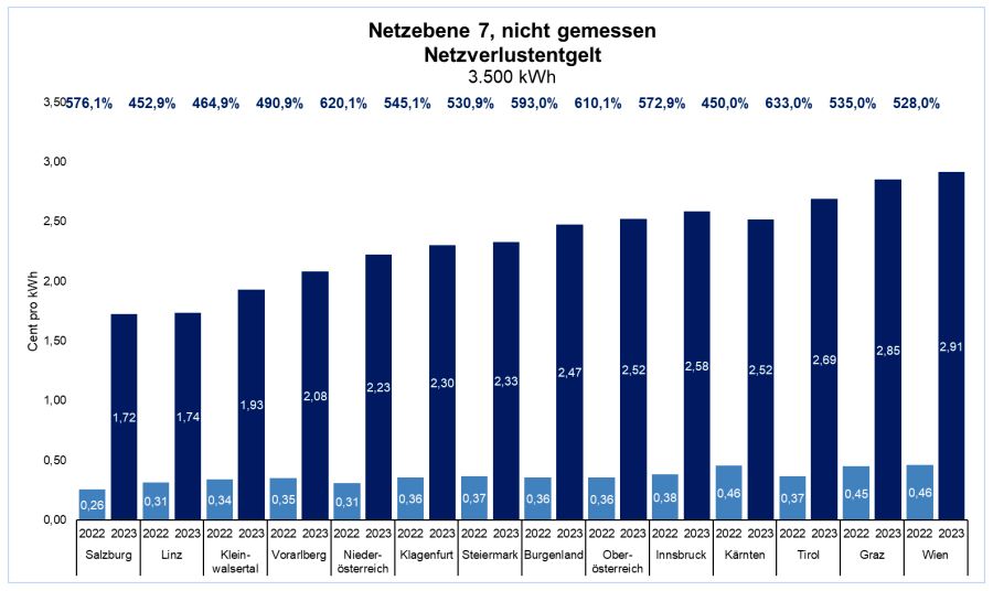 Das Netzverlustentgelt für Strom wird 2023 massiv erhöht.