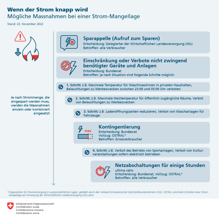 Der schweizerische Stufenplan bei einer Strommangellage.