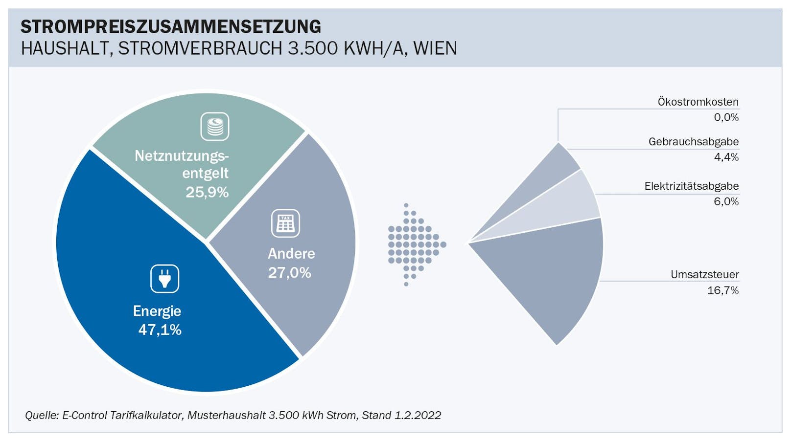 Strompreiszusammensetzung eines Wiener Haushaltes, E-Control-Beispiel mit Stand 1.2.2022.