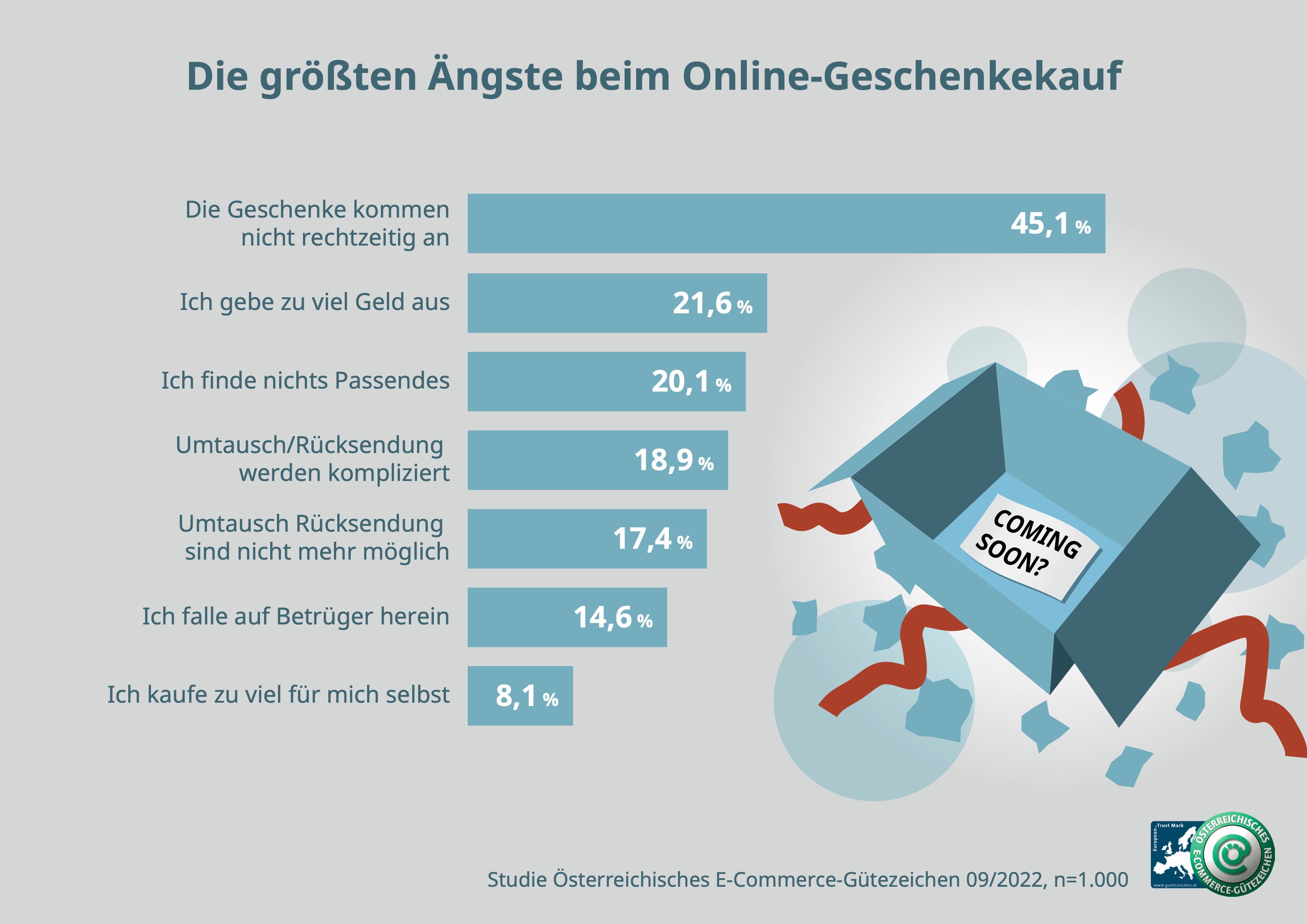 Sorge Nummer 1 beim Online-Geschenkekauf: dass die Päckchen nicht rechtzeitig ankommen.