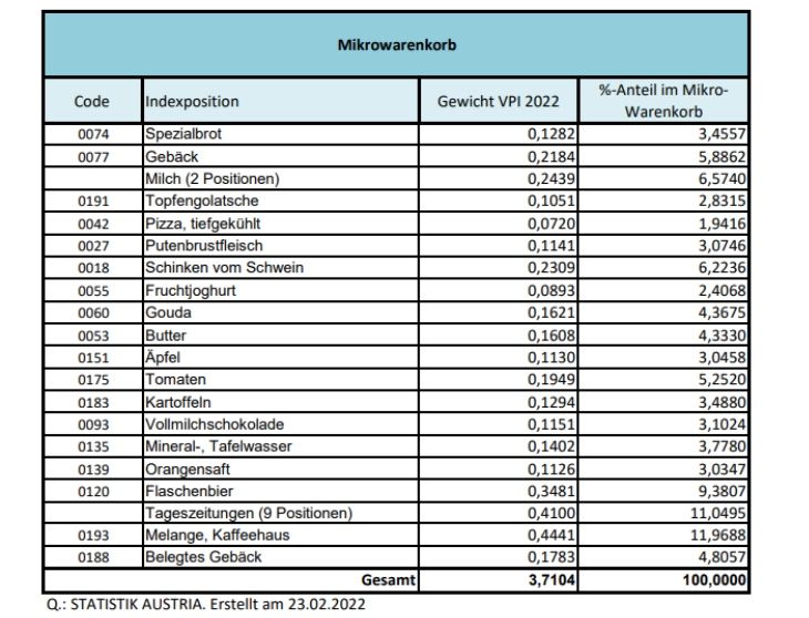 So sieht der Mikrowarenkorb aus