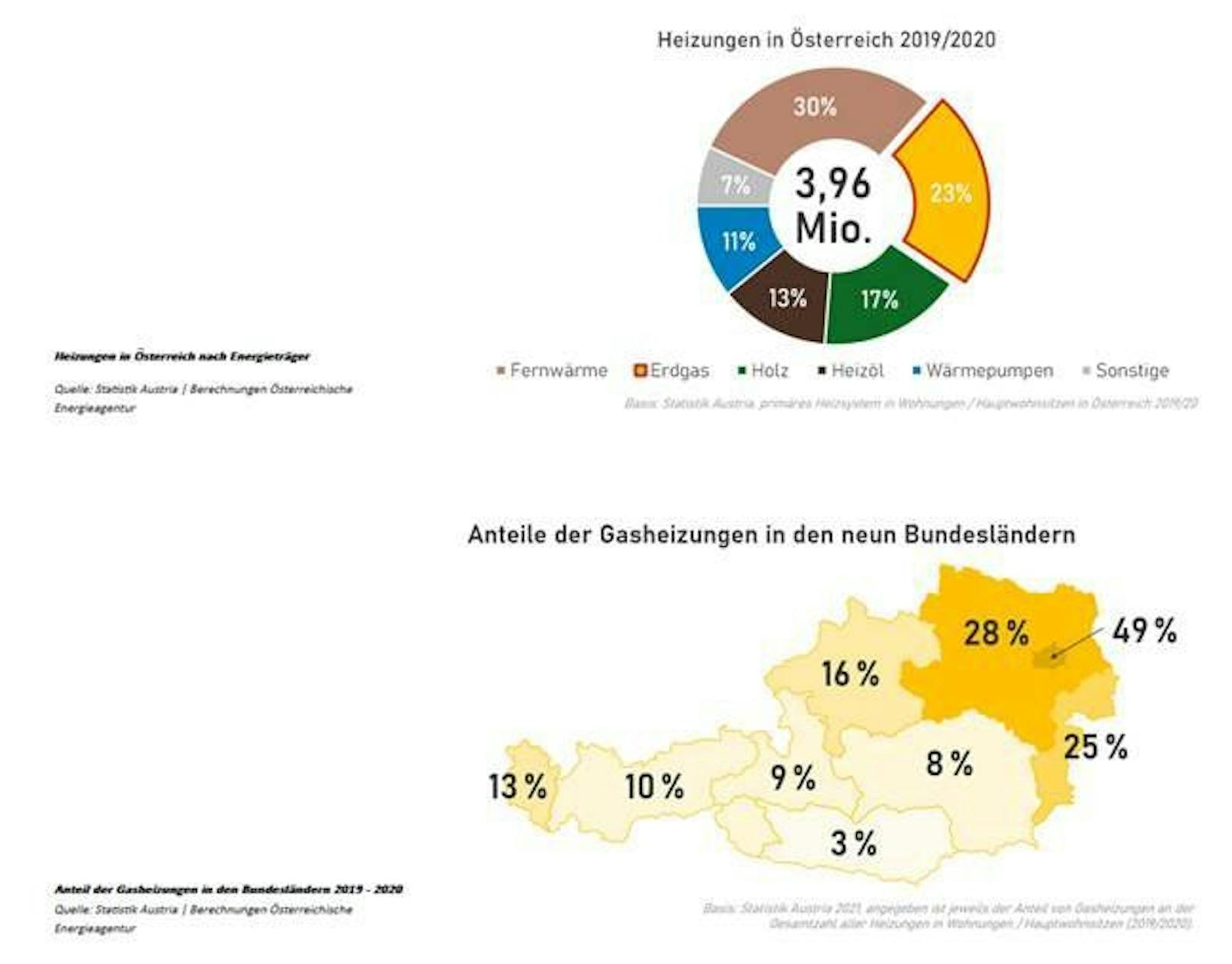Heizungen in Österreich nach Energieträger.