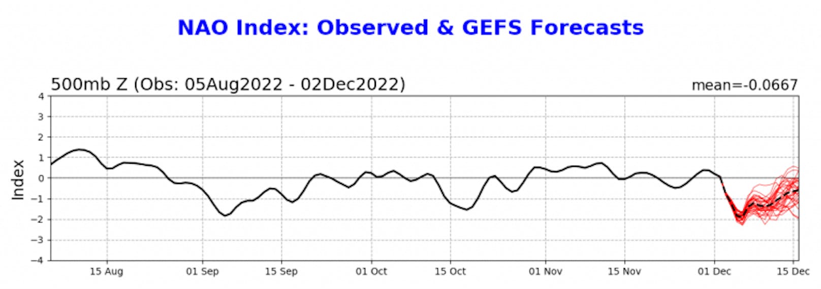Beobachtung (schwarze Linie) und probabilistische Prognose (rote Linien) des NAO-Index