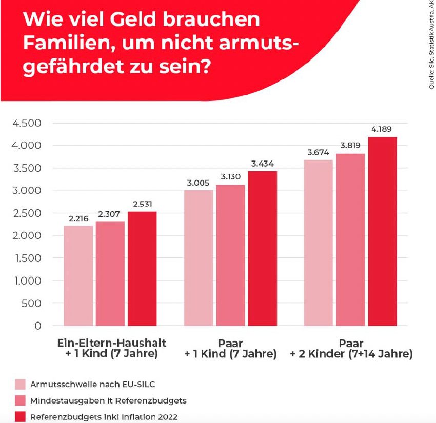 Die Berechnungen der Armutsschwelle laut Statistik Austria und der AK