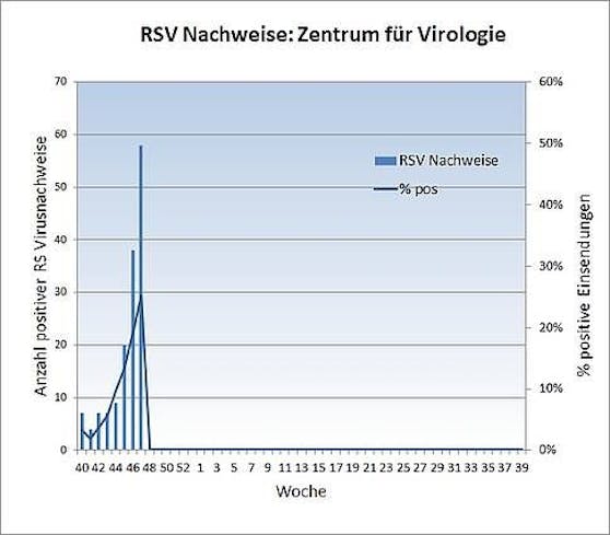 Die Kurve der RSV-Fälle in Österreich geht steil nach oben.