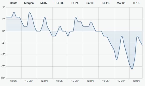 Der Temperatursturz ab dem Wochenende sorgt für extrem kalte Nächte.