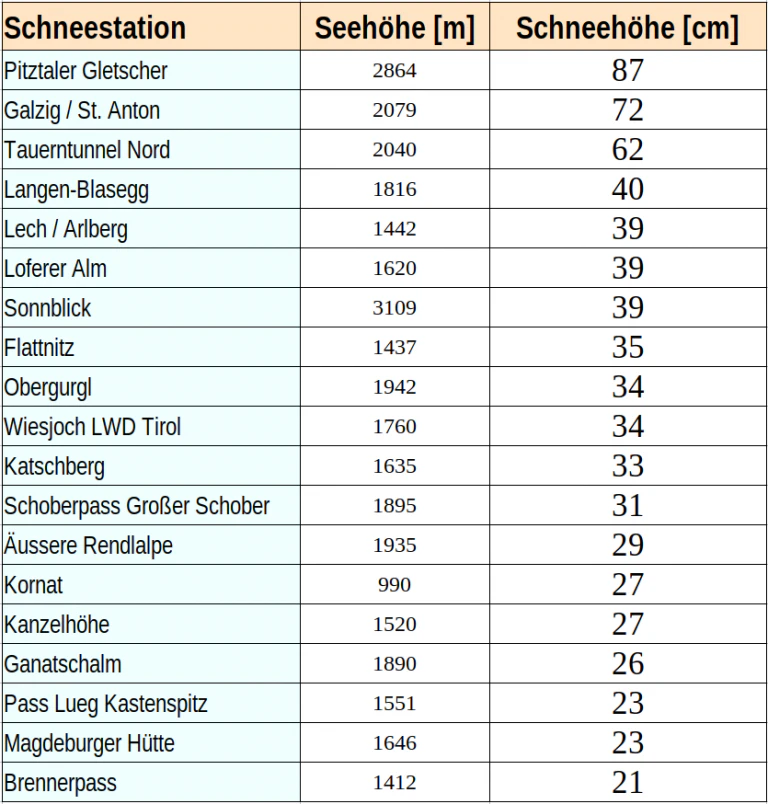 Rangliste der gemessenen Schneehöhen am 06.12.2022 um 11 Uhr