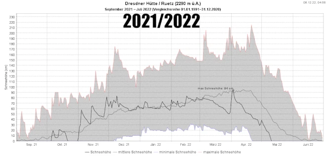 Vergleich der beobachteten Schneehöhe im Winter 2021/2022 und im Winter 2022/2023 an der Station Dresdner Hütte – Hydrographischer Dienst Tirol