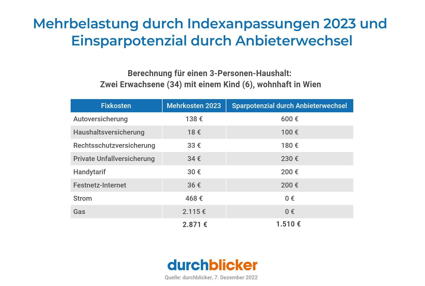 durchblicker: Durchschnittshaushalt erwartet 2.800 Euro Mehrbelastung durch steigende Fixkosten 2023