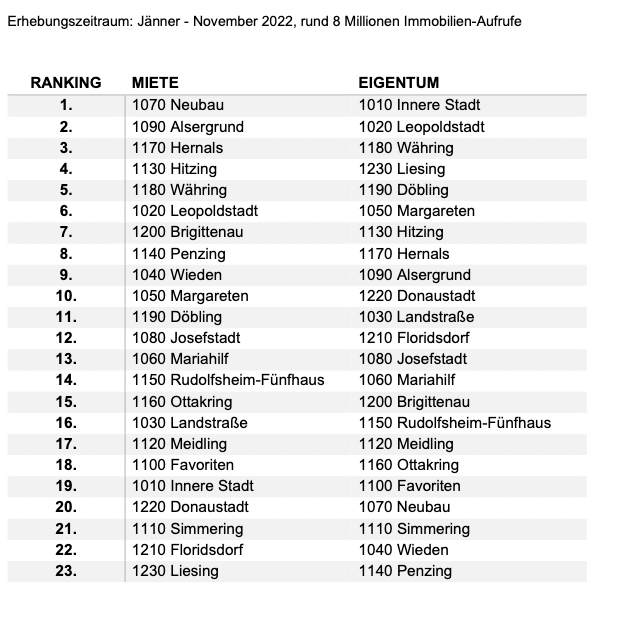 Wiener Bezirks-Ranking