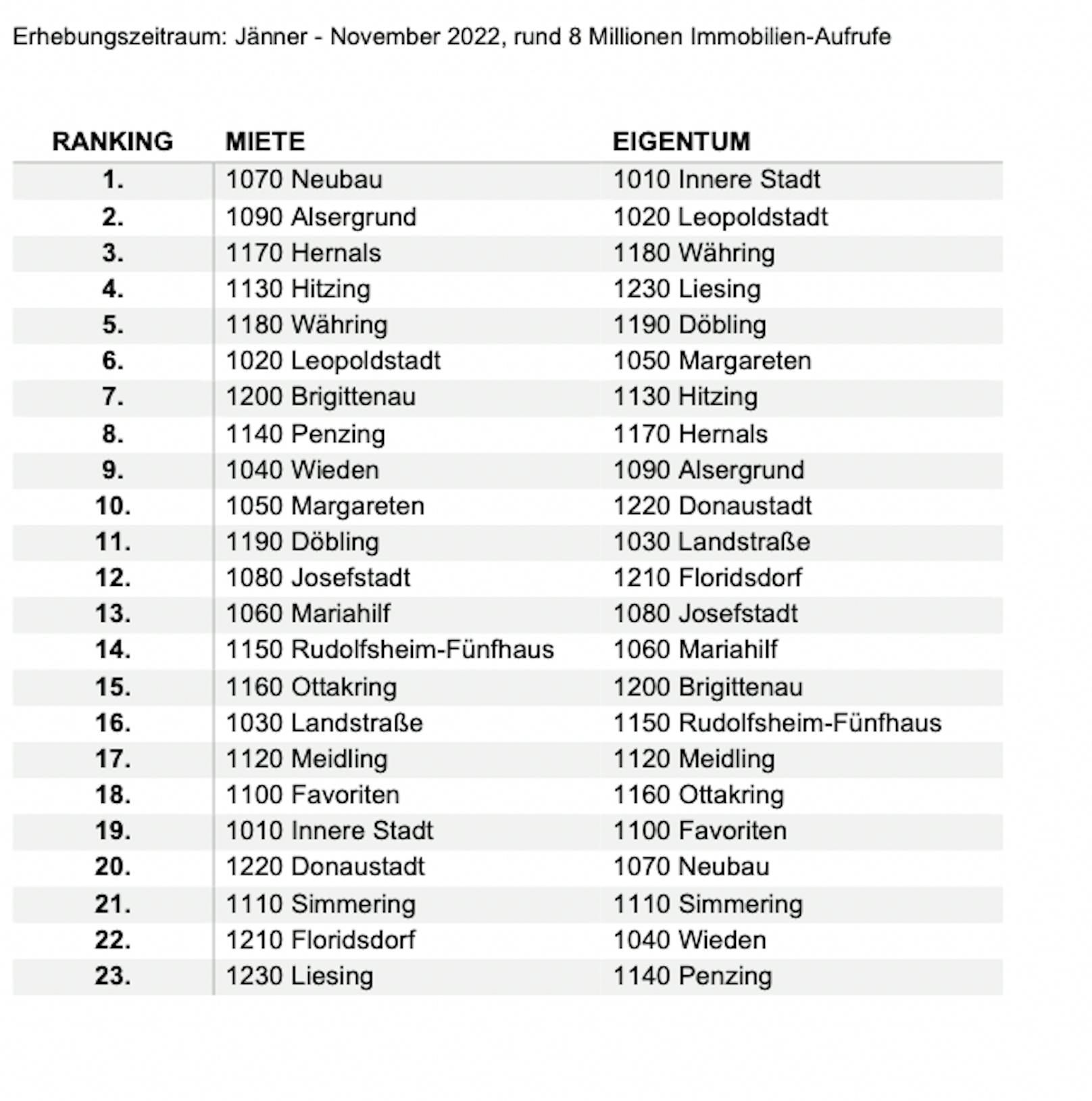 Wiener Bezirks-Ranking