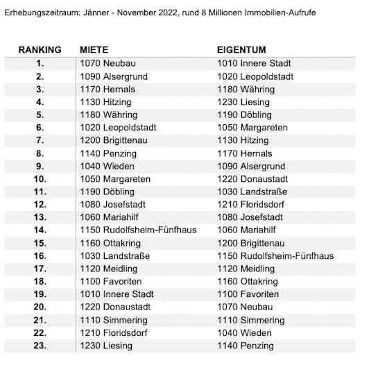 Wiener Bezirks-Ranking