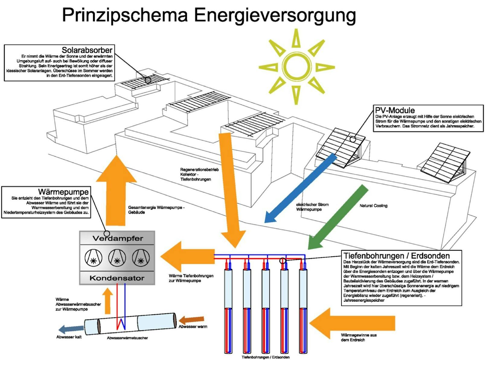 Prinzipschema Energieversorgung Käthe-Dorsch-Gasse 17