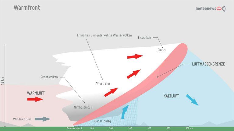 Bei Warmfronten wird es zunächst in der Höhe milder. 