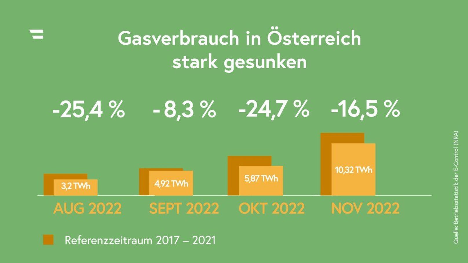 Der Gasverbrauch in Österreich ist im Vergleich zu den letzten 5 Jahren deutlich gesunken.
