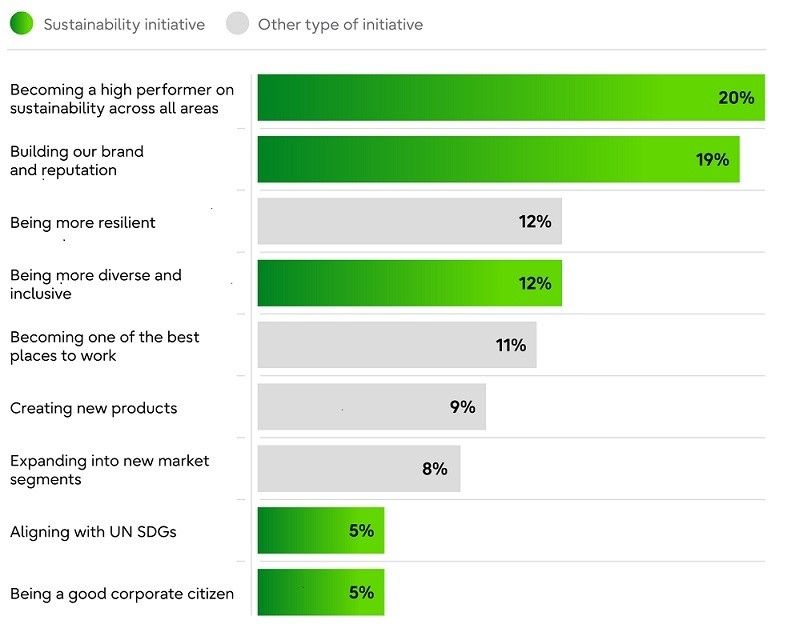 Studie zeigt: Bereitschaft zur Nachhaltigkeitstransformation und tatsächlicher Status klaffen auseinander.
