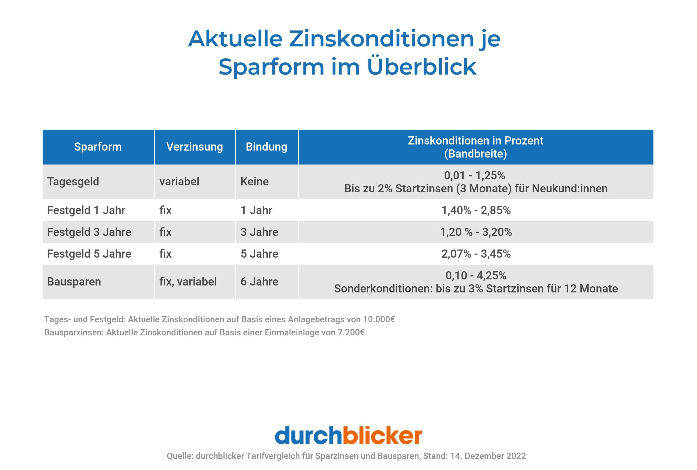 Die Sparzinsen für den Dezember 2022.