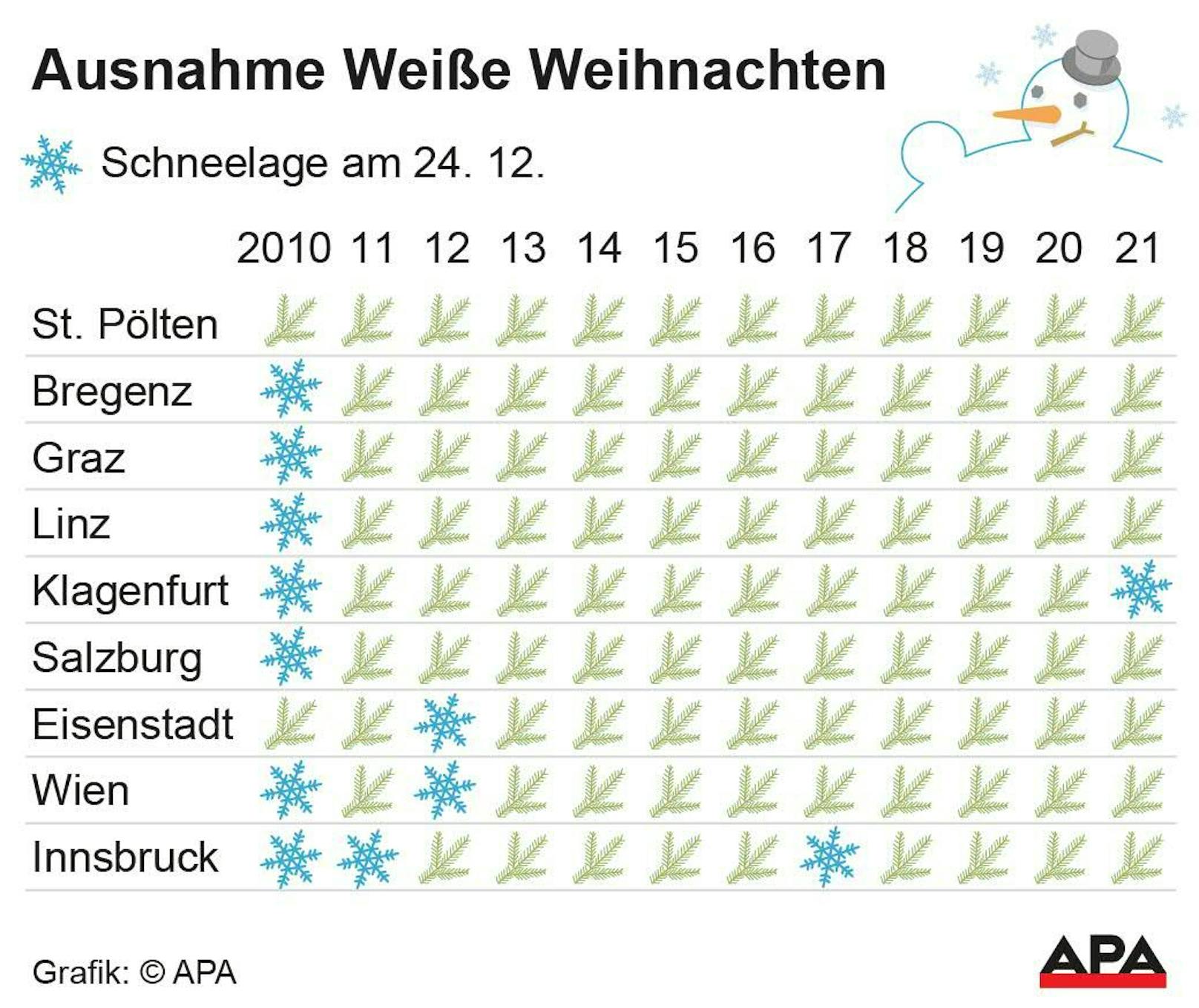 In St. Pölten gab es seit 2010 keine weißen Weihnachten mehr.