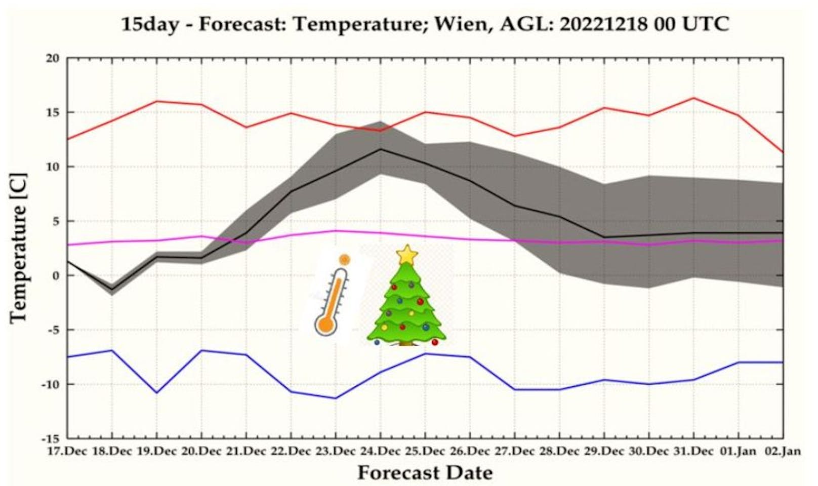 "Kaum Chancen auf weiße Weihnachten", prognostiziert die ZAMG.