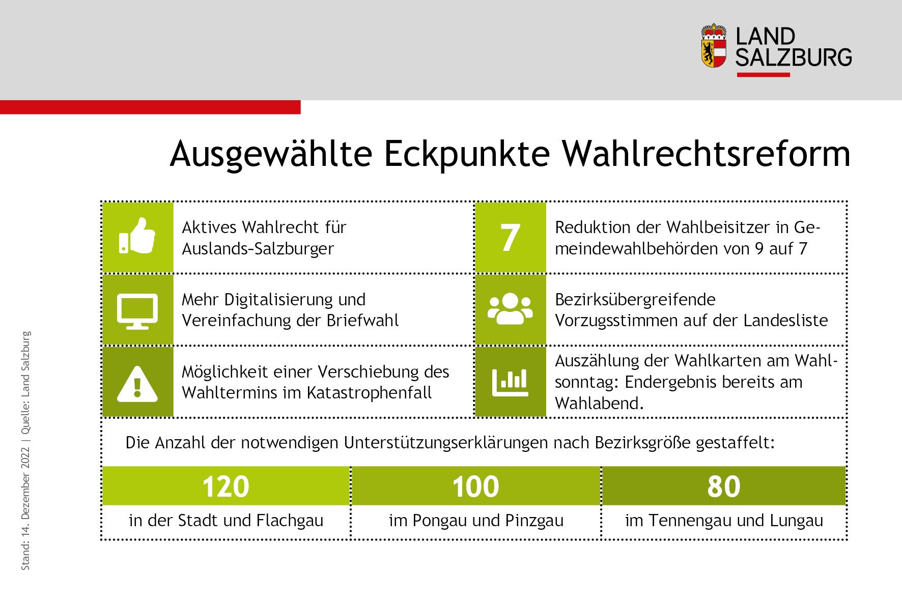Ausgewählte Eckpunkte Wahlrechtsreform Landtagswahl